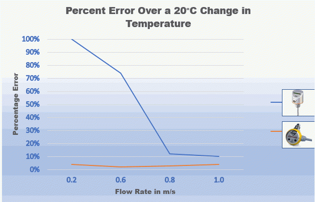 Graph of sensor error for a 20 degree temp difference